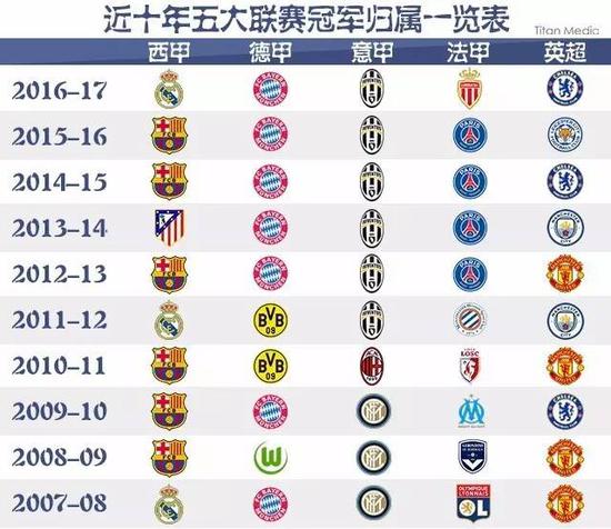 英超五队一